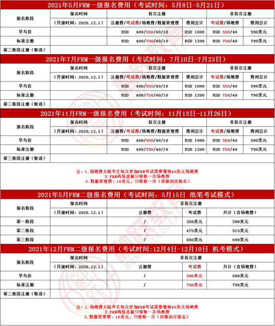 FRM一級(jí)報(bào)名費(fèi)