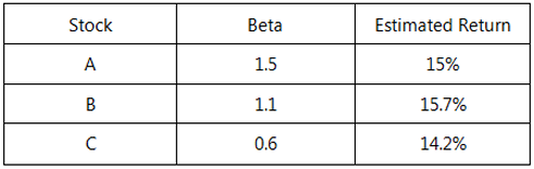 FRM一級風險管理基礎例題解析stocks valued